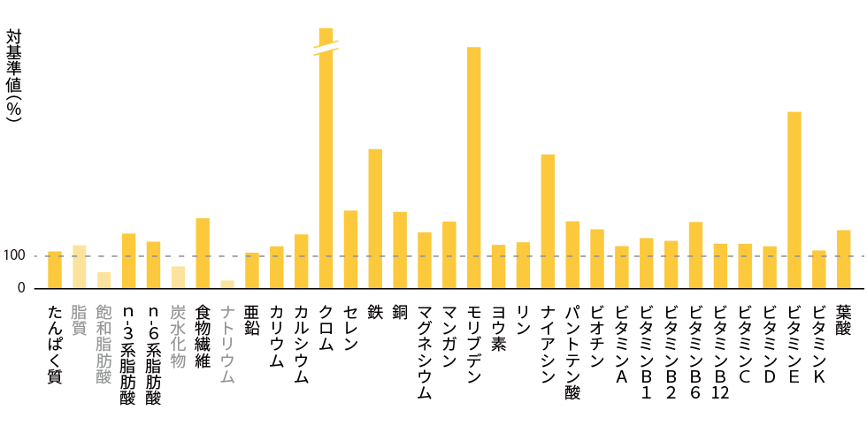 ベースクッキー_ココア1袋あたりの推奨摂取量との各栄養素比較