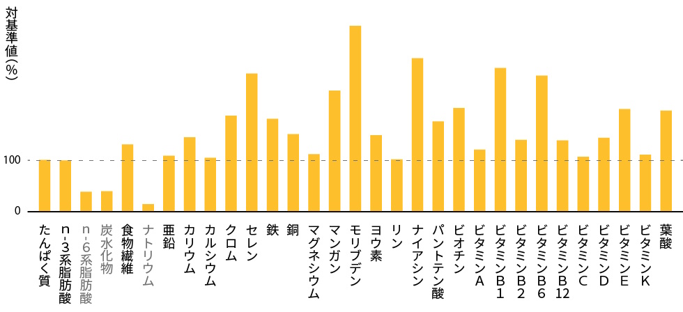 ベースパスタ_1袋あたりの推奨摂取量との各栄養素比較